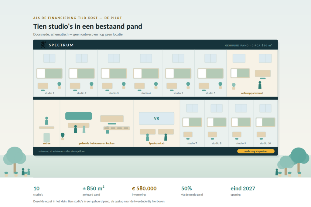 Schematische doorsnede van tien studio s in een gehuurd pand van 850 vierkante meter