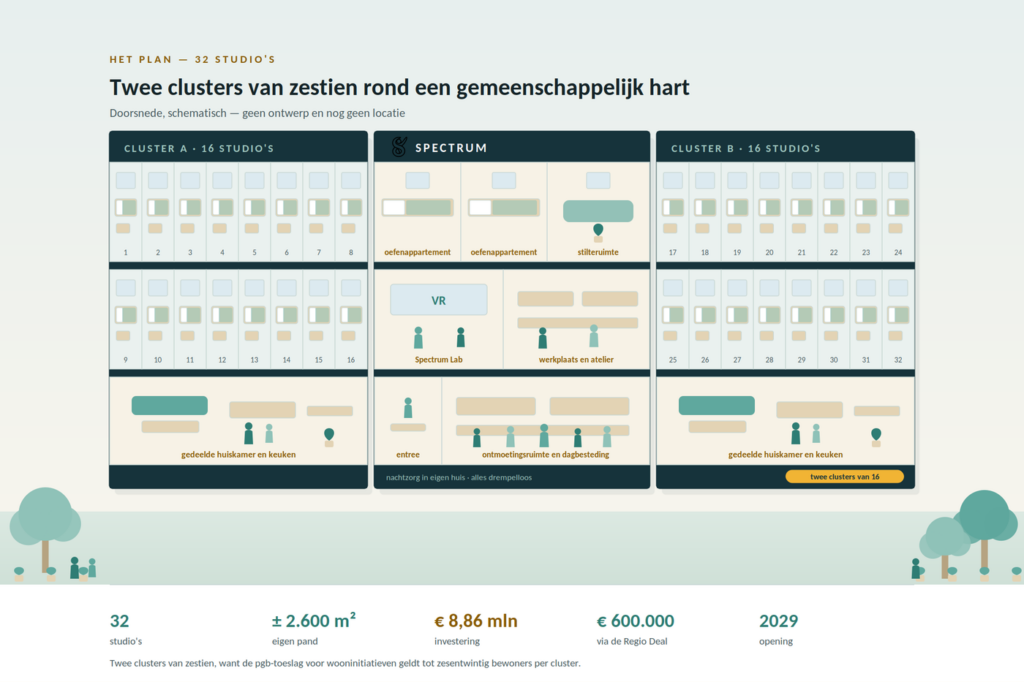 Schematische doorsnede: twee clusters van zestien studio s rond een gemeenschappelijk hart